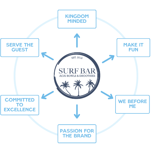 Kingdom minded, make it fun, we before me, passion for the brand, committed to excellence, serve the guest.